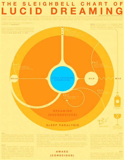 Lucid Dreaming Chart