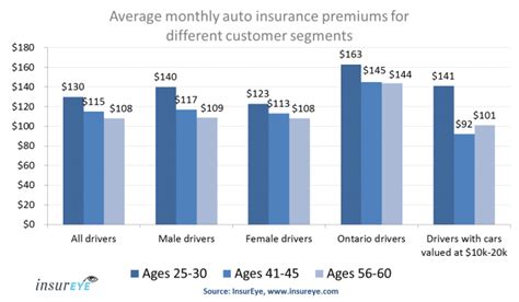 This is because car insurance providers find men to be riskier drivers than women, especially when they are. Insurance Study | 15% Lower Auto Insurance Premiums in Canada for Older Drivers