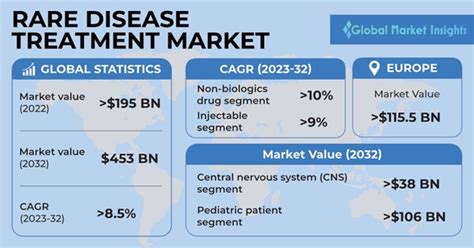 Rare Disease Treatment Market Size Share Report 2023 2032