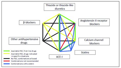 Combinations Of Antihypertensive Drugs In Dual Drug Combination Download Scientific Diagram