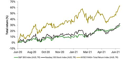 Why The Faang Stocks Are The Engine Of The Nasdaq Selfwealth