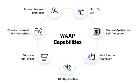 What Is Web Application And Api Protection Waap Imperva Akamai