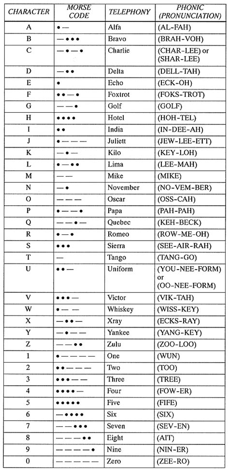 Military Alphabet Codes Nato Phonetic Alphabet Phonetic Alphabet Coding