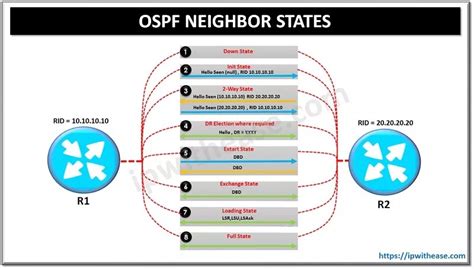 OSPF Neighbor States Defined OSPF States Handla It