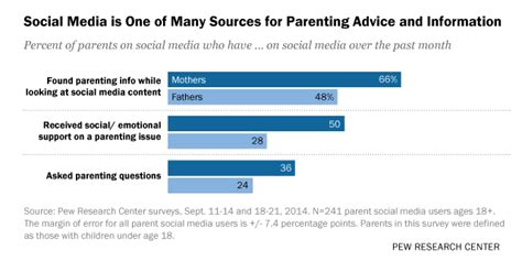 Parents And Social Media Pew Research Center