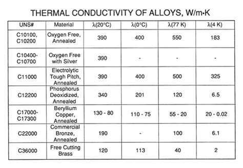 In physics, thermal conductivity is the property of a material to conduct heat. Aluminum: Aluminum Thermal Conductivity