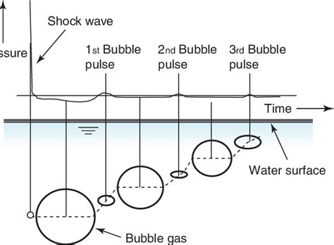 Schematic Illustration Of Underwater Explosion Phenomenon Download
