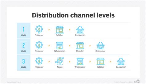 What Is A Distribution Channel Types And Examples Explained