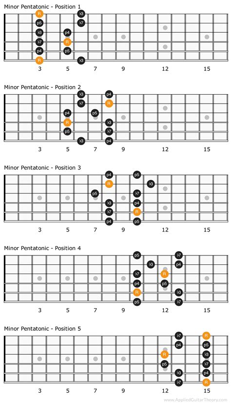 5 Patterns Of The Minor Pentatonic Scale Applied Guitar Theory