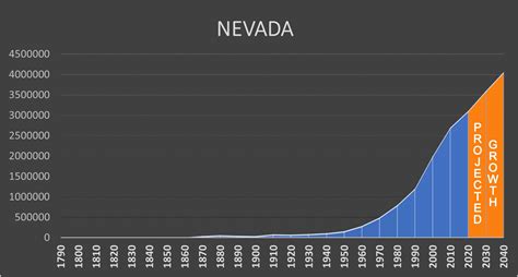 Nevada Negative Population Growth