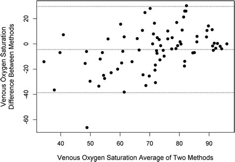 References In Relationship Between Central And Peripheral Venous Oxygen