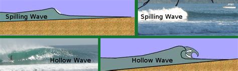 Different Wave Types For Surfing