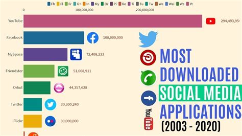 Most Popular Social Media Platform 2003 2020 Most Downloaded