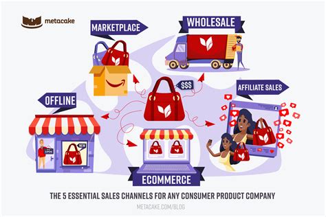 The 5 Essential Sales Channels For Any Consumer Product Company