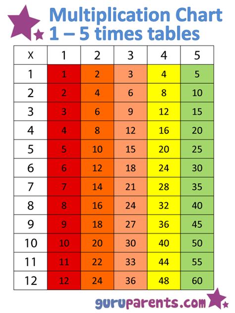 1 5 Times Tables Chart Multiplication Chart Times Tables Chart