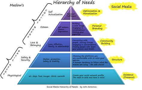 What Is Maslows Theory Of Hierarchy Of Needs Social Media From The Bach Row