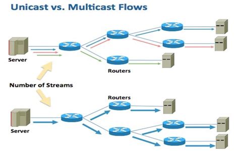 Unicast Multicast Broadcast Anycast And Incast Traffic Types Orhan Ergun