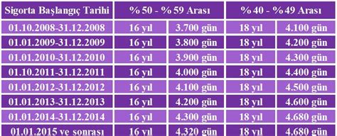 Engellilerde erken emeklilik için en az yüzde 40 engellilik şartı var