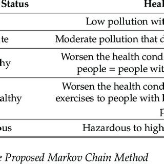 * list out all the readings that are available in malaysia, singapore and indonesia. (PDF) Markov Chain Model Development for Forecasting Air ...
