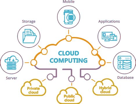 The service provides secure and scalable computing capacity for hosting, testing, and prototyping your projects. Services - cloud computing from Mohali Punjab India by ...