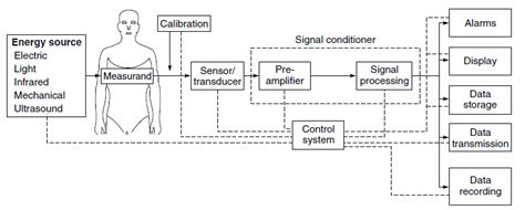 The Introduction To Biomedical Instrumentation Systems