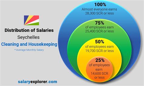 The marketing team at wave is a lean, powerful team of 15 passionate marketers. Cleaning and Housekeeping Average Salaries in Seychelles ...