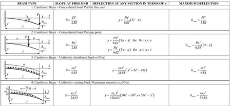 What Is The Formula Of A Deflection Cantilever Beam Point Load At Mid