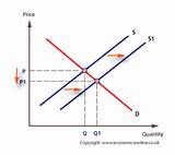 Supply Chain Graph Photos