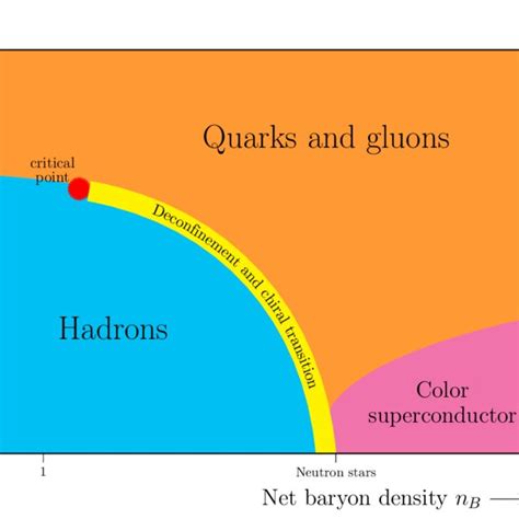 6 Qcd Phase Diagram In The Temperature Baryon Density Plane Download