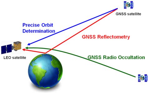 The Space Applications Of Global Navigation Satellite Systems Gnss