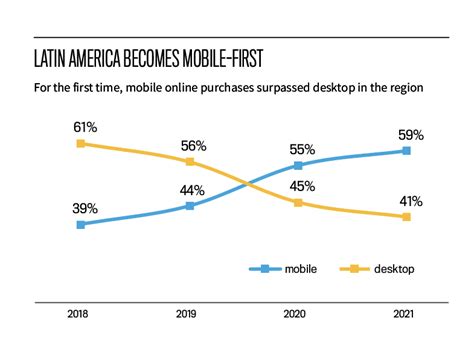 Whats Driving E Commerce Growth In Latin America Ebanx Blog