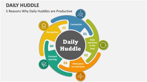 The Daily Huddle Info Graphic With Five Different Types Of Huddles In It