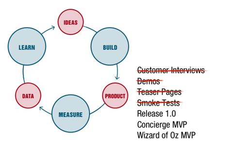 Mvp An Ultimate Guide To Minimum Viable Product Mvp For Startups