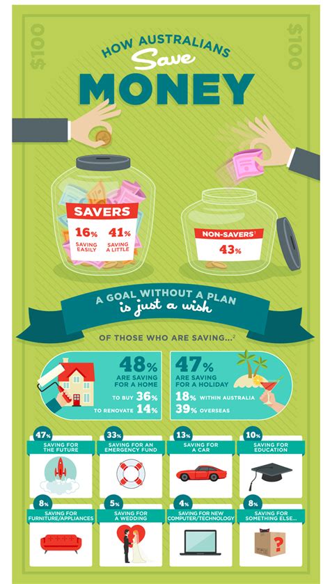How Australians Save Money Savings Infographic Saving Money