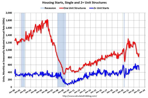Calculated Risk Housing Starts Decreased To 1382 Million Annual Rate