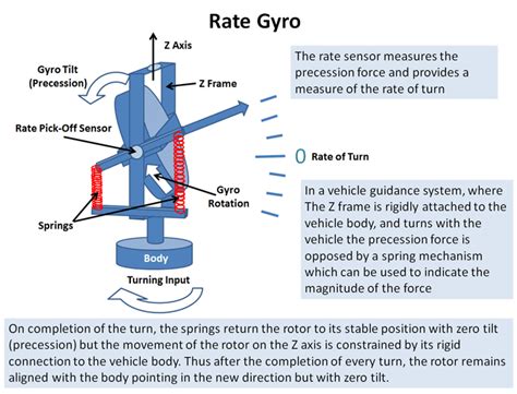 Gyroscopes And Navigation