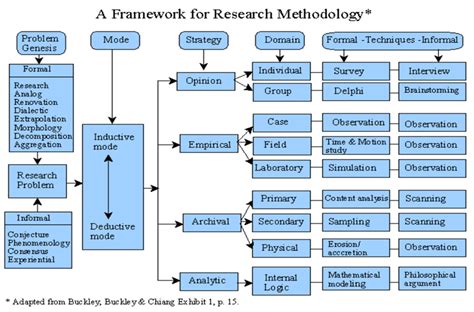 Research Methodology Or Method━ How To Tell The Difference Magate