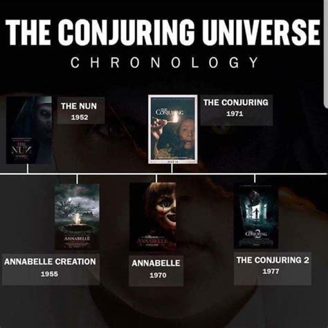 Conjuring Universe Chronology 2018 The Conjuring The Conjuring