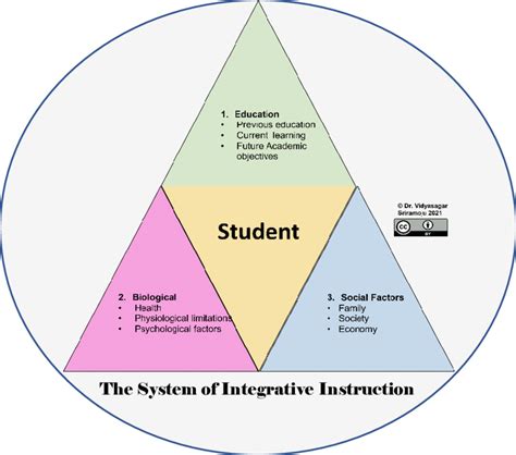 The System Of Integrative Instruction Student Is Not Just An Object