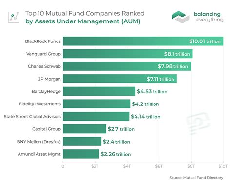 Top 10 Most Popular Investment Funds The Tech Edvocate