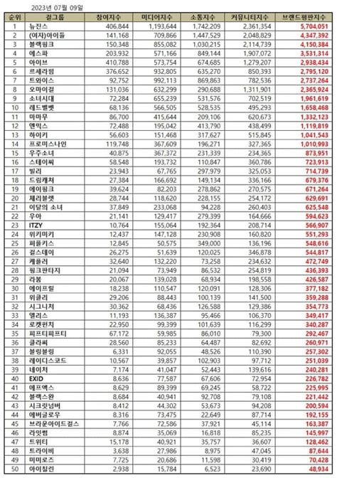 Here Are The Top 50 Kpop Girl Group Brand Reputation Rankings In July 2023 Kpoppost