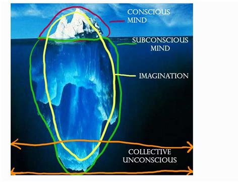 Conscious Subconscious Collective Unconscious Eckart Tolle Carl Jung