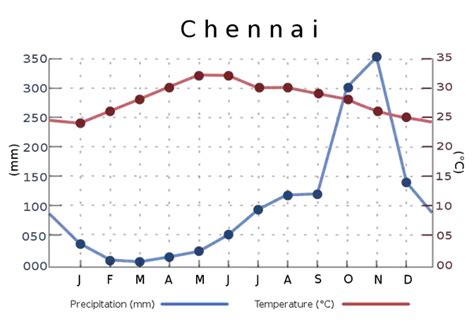Why is Chennai hotter than Mumbai even though both are coastal cities ...