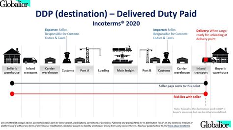 Ddp Incoterms 2020 Globalior
