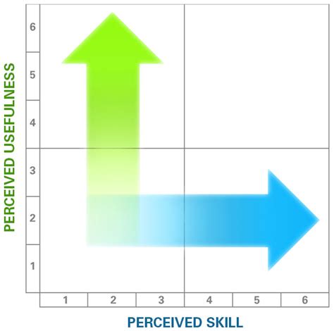 In this lesson, we are given a grid in which a point is shown. Nail Your Next Tech PD with the Quadrant Graph | TIM