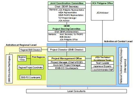 The project management model within the pmbok, as well as other. Management System | Technical Cooperation Projects | JICA