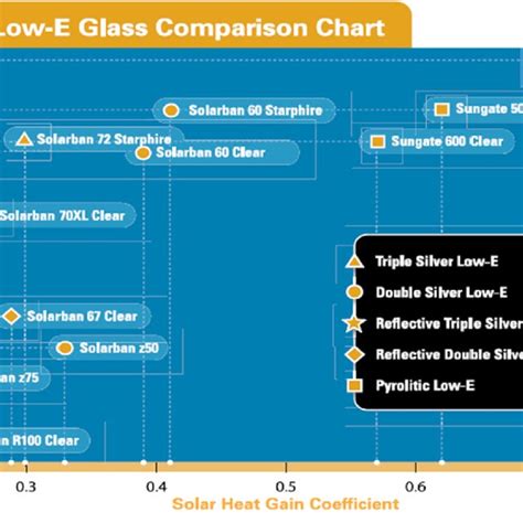 Ppg Low E Glass Comparison Chart [13] Download Scientific Diagram