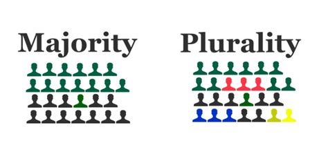 What Is The Difference Between Plurality And Majority Proprofs Discuss