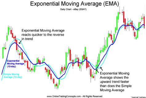 Exponential Moving Average Indicator Stay On The Right Side Of The