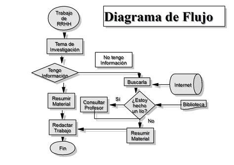Diagrama De Flujo Lenguaje De Programacion Mapa De Flujos